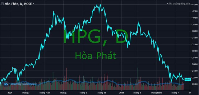 Liên tục bán ra, khoản đầu tư vào HPG của VEIL Dragon Capital giảm 200 triệu USD từ đầu năm - Ảnh 2.