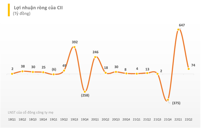 Đầu tư Hạ tầng Kỹ thuật Thành phố Hồ Chí Minh (CII) báo lãi ròng 6 tháng cao gấp 7 lần cùng kỳ, đang đi vay gần 15.000 tỷ đồng cuối quý 2 - Ảnh 2.