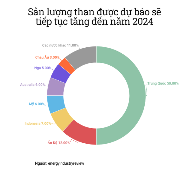 Nhu cầu than toàn cầu đang thiết lập mức kỷ lục trong năm 2022 - Bị siết khí đốt, nhiều nước châu Âu muốn quay lại dùng than cũng khó - Ảnh 1.