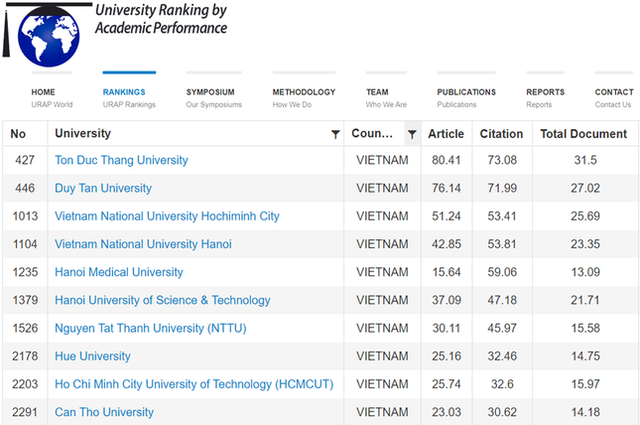 17 trường Đại học của Việt Nam có mặt trên Bảng Xếp hạng URAP 2022 - Ảnh 1.