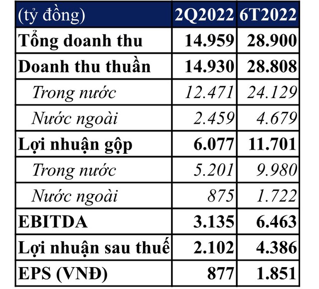 Vinamilk: Lợi nhuận sau thuế Quý II/2022 đạt hơn 2.100 tỷ đồng, biên lợi nhuận hồi phục - Ảnh 1.