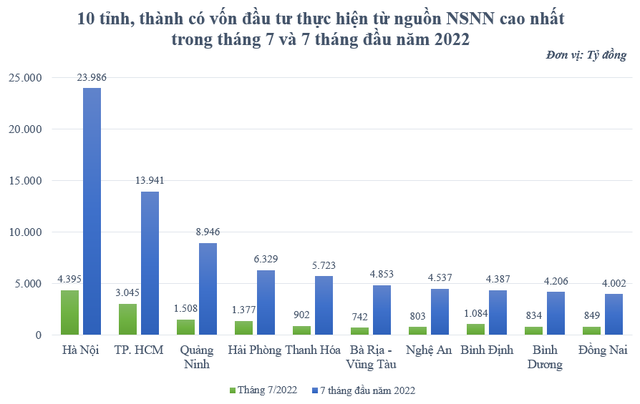 Top 10 địa phương có vốn đầu tư thực hiện từ ngân sách Nhà nước cao nhất 7 tháng đầu năm 2022 - Ảnh 2.