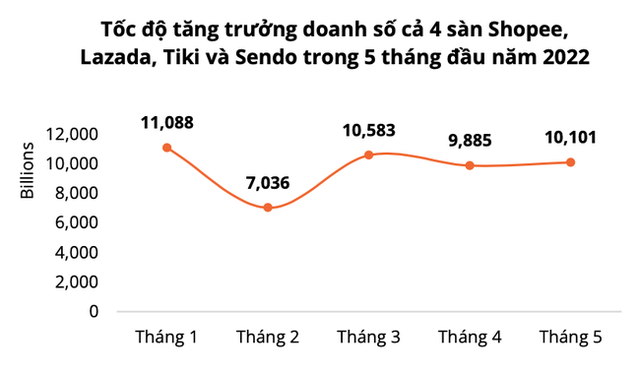 Shopee, Lazada, Tiki, Sendo: Sàn nào là số 1? - Ảnh 3.