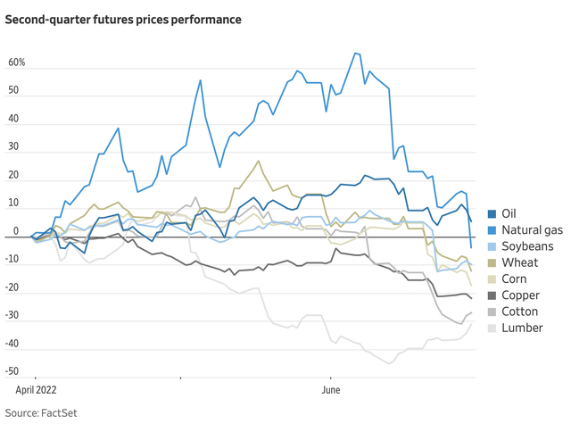 Mỹ: Giá các loại nguyên liệu thô từng hot nhất thị trường đã hạ nhiệt - tín hiệu đáng tin cậy cho thấy lạm phát đã qua đỉnh?  - Ảnh 1.