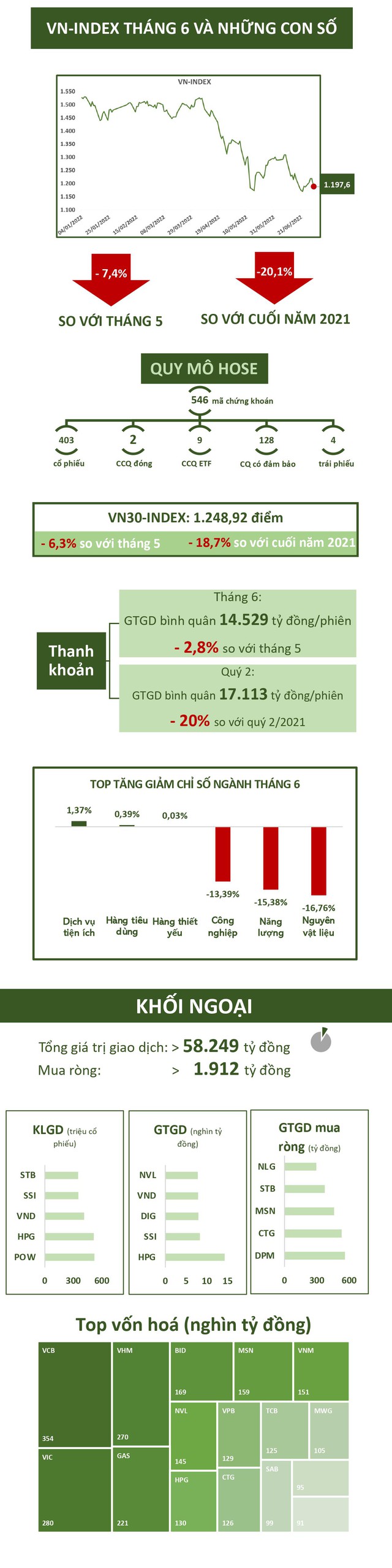 Những con số nổi bật của TTCK trong tháng 6 - Ảnh 1.