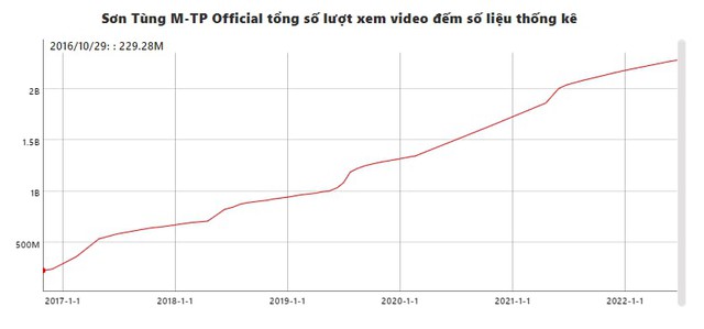 Là nghệ sĩ đầu tiên đạt 10 triệu sub từ Youtube, Sơn Tùng M-TP có thể kiếm được bao nhiêu tiền trên nền tảng này? - Ảnh 5.