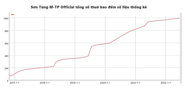 Là nghệ sĩ đầu tiên đạt 10 triệu sub từ Youtube, Sơn Tùng M-TP có thể kiếm được bao nhiêu tiền trên nền tảng này? - Ảnh 7.