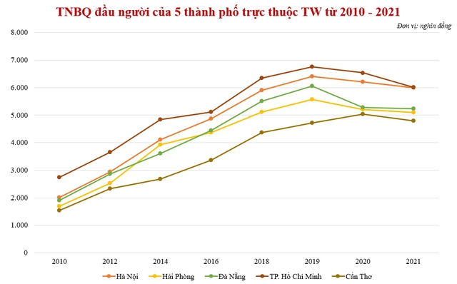 Thu nhập bình quân đầu người 5 thành phố trực thuộc TW thay đổi ra sao sau 12 năm - Ảnh 1.