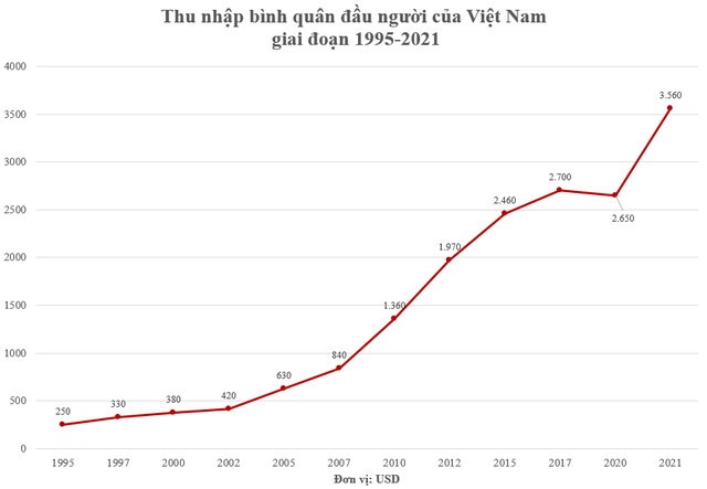 Cách đây 26 năm, thu nhập bình quân của Việt Nam từng đứng 8/10 Đông Nam Á, thấp hơn Lào: Giờ đã thay đổi ra sao? - Ảnh 2.