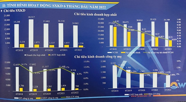  Lãi 6 tháng đạt 1.159 tỷ đồng, Nhơn Trạch 3 và 4 đã thu xếp được vốn và dự vận hành thương mại từ năm 2024 - 2025 - Ảnh 2.