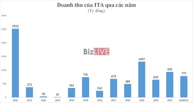 Chưa kịp trở lại thời hoàng kim như đã hứa, Chủ tịch ITA phải gửi đơn kêu cứu từ... Mỹ sau thông tin bị buộc phá sản - Ảnh 1.