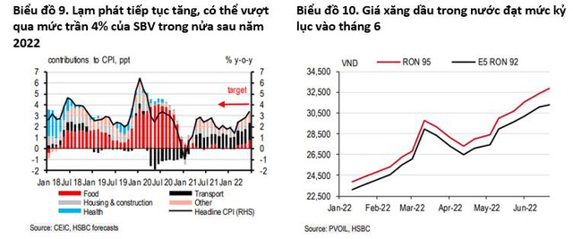 HSBC dự báo Việt Nam sẽ tăng lãi suất thêm 50 điểm mỗi quý từ nay đến quý 3 năm sau, cuối 2023 lãi suất điều hành có thể lên 6,5% - Ảnh 1.