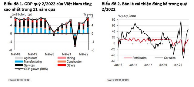 HSBC dự báo Việt Nam sẽ tăng lãi suất thêm 50 điểm mỗi quý từ nay đến quý 3 năm sau, cuối 2023 lãi suất điều hành có thể lên 6,5% - Ảnh 2.