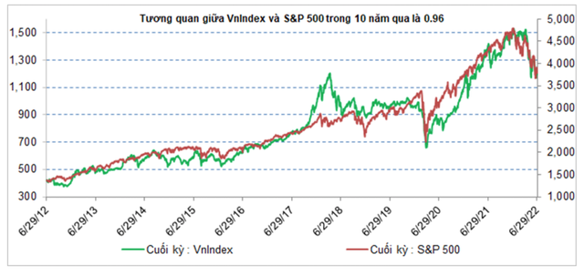 SGI Capital: Kỳ vọng lạm phát đang ở vùng đỉnh, chứng khoán Việt Nam vẫn còn nhiều triển vọng trong dài hạn - Ảnh 1.