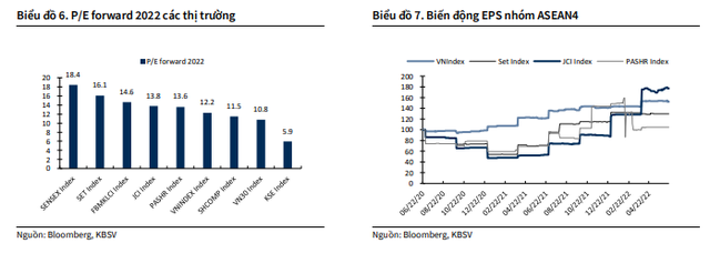 KBSV: Thị trường giảm mạnh nhưng định giá nhiều nhóm cổ phiếu vẫn chưa về mức hấp dẫn - Ảnh 1.