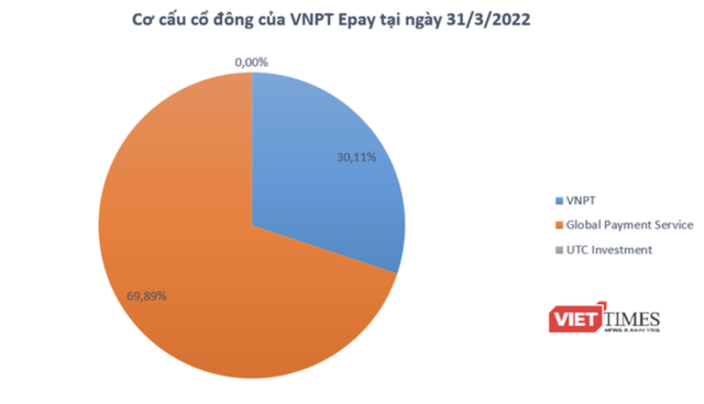 VNPT rao bán quyền mua cổ phần VNPT Epay - Ảnh 1.