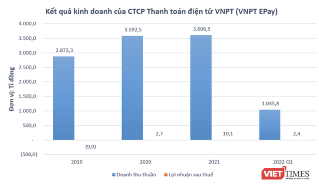 VNPT rao bán quyền mua cổ phần VNPT Epay - Ảnh 2.