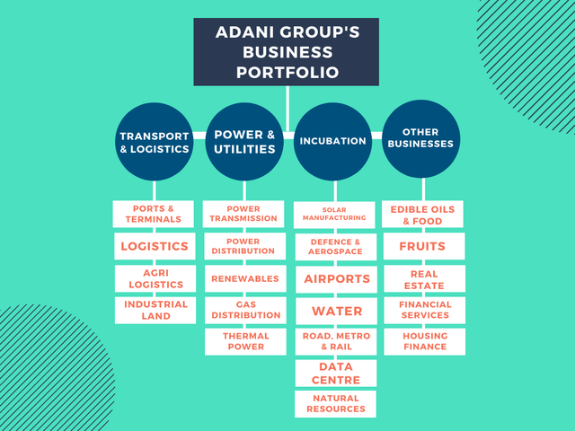 Muốn rót cả chục tỷ USD đầu tư vào Việt Nam, Adani Group của tỷ phú Ấn Độ giàu thứ 5 thế giới đang kinh doanh ra sao? - Ảnh 4.