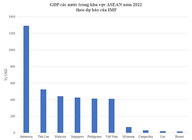 GDP Việt Nam năm 2022 xếp thứ mấy thế giới theo dự báo mới nhất của IMF? - Ảnh 1.