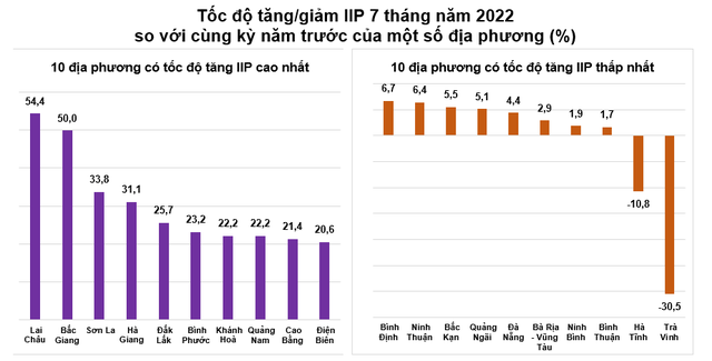 Một tỉnh nghèo bất ngờ vươn lên đứng đầu về tốc độ tăng trưởng sản xuất công nghiệp 7 tháng đầu năm - Ảnh 2.