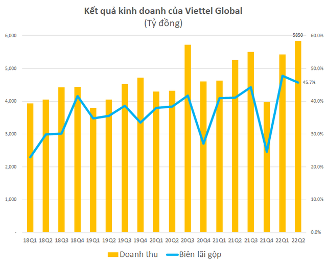 Viettel Global đạt mức LNTT gần 3.200 tỷ đồng trong nửa đầu năm, gấp 3,5 lần cùng kỳ - Ảnh 1.