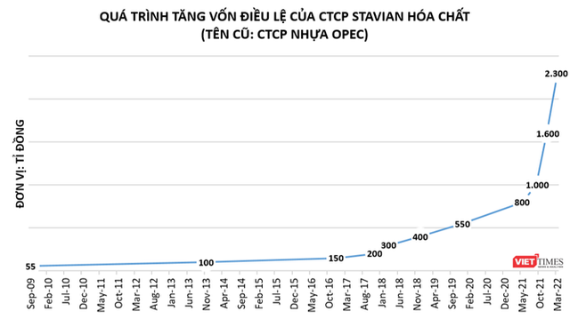 Hé mở Stavian: “Đại gia” ngành nhựa đứng sau dự án hóa dầu 1,5 tỉ USD ở Quảng Ninh - Ảnh 1.