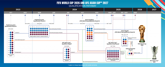 AFC điều chỉnh thể thức tranh vé VCK World Cup 2026: Cơ hội cho ĐT Việt Nam - Ảnh 1.