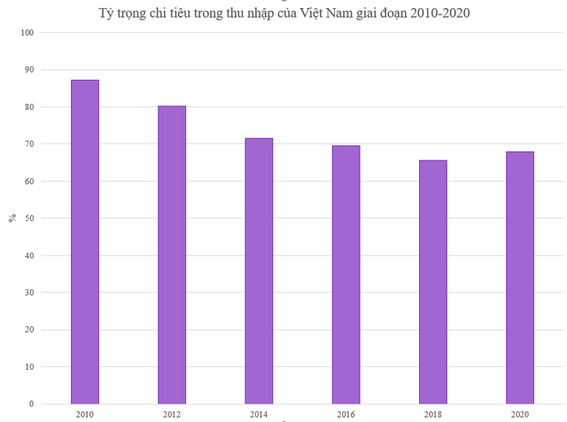 以前は、ベトナム人は収入の 85% 以上を支出に費やしていましたが、この割合は近年どのように変化していますか?  - 写真 2。