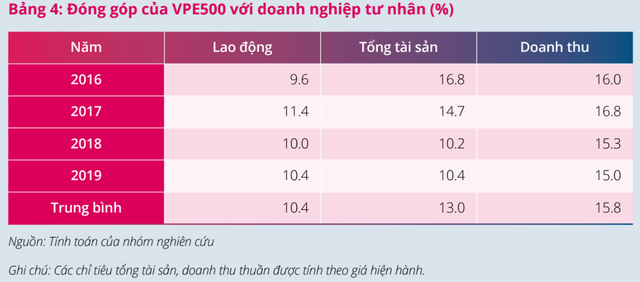 Lộ diện top 10 doanh nghiệp tư nhân lớn nhất Việt Nam - Ảnh 1.