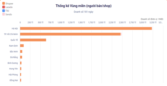 Người Việt mua gì trên Shopee, Lazada, Tiki nửa đầu năm 2022? - Ảnh 3.