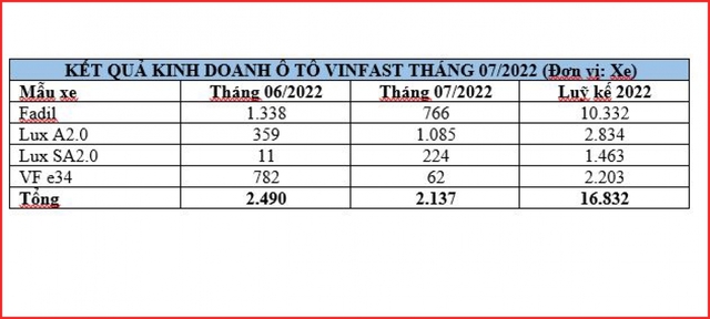 Dừng bán hàng, VinFast vẫn xuất ra hơn 2.000 xe động cơ xăng - Ảnh 2.