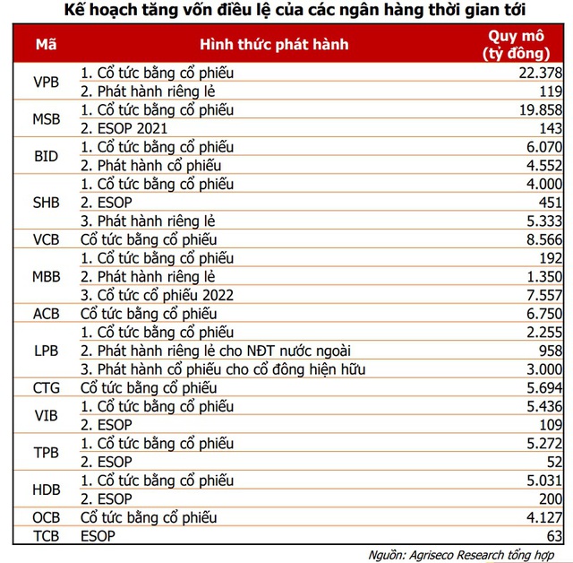 Một loạt ngân hàng được tăng vốn điều lệ - Ảnh 2.