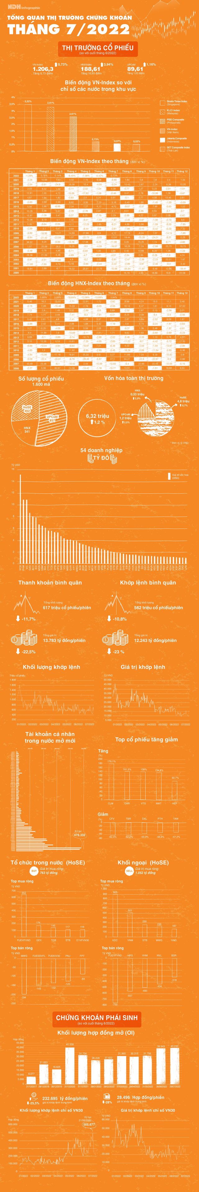 Thị trường chứng khoán tháng 7 qua những con số - Ảnh 1.