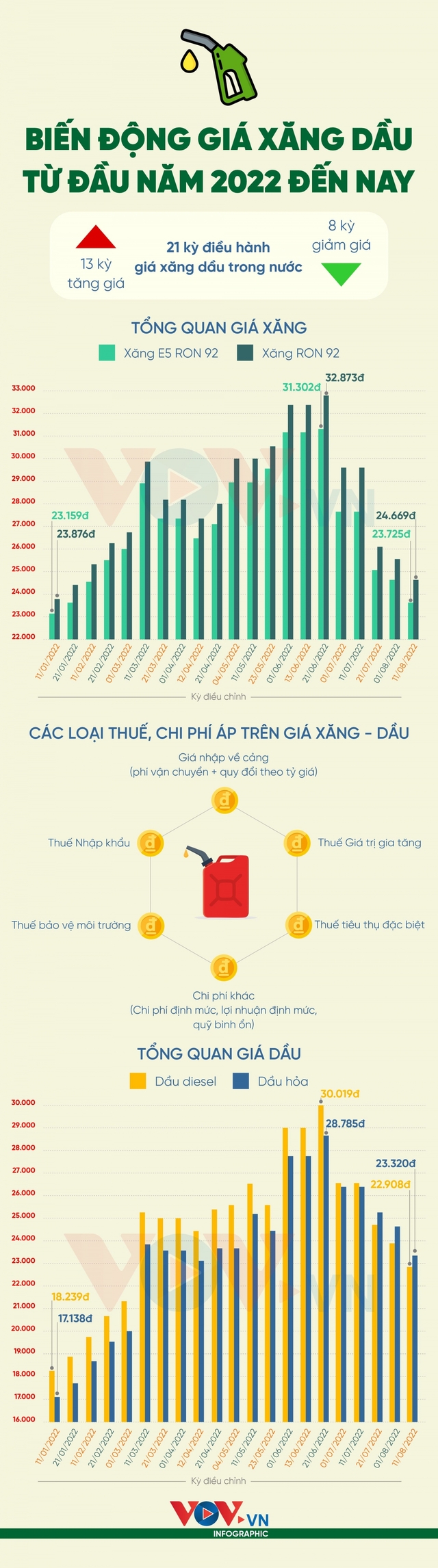 Biến động giá xăng dầu từ đầu năm 2022 đến nay - Ảnh 1.