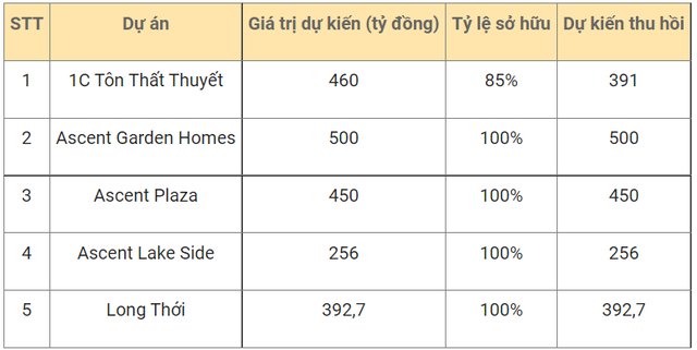 Chiến lược của Xây dựng Hòa Bình khi tiến ra nước ngoài: M&A nhà thầu và góp vốn dự án - Ảnh 2.