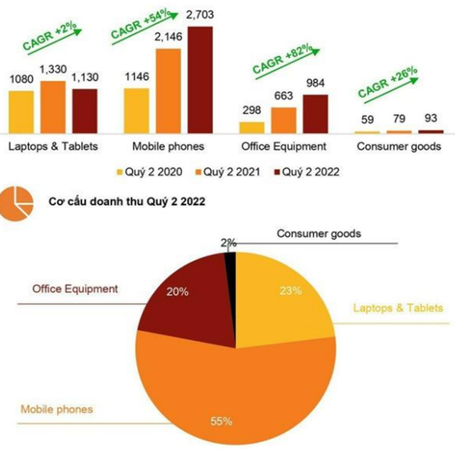 Kỳ vọng mùa cao điểm trở lại, Digiworld (DGW) đặt kế hoạch lãi tăng trưởng 87% trong quý 3 - Ảnh 1.