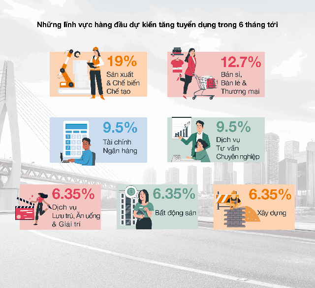 [Infographic] Thị trường lao động Việt Nam nửa cuối năm nhìn từ khảo sát của một tập đoàn tuyển dụng đa quốc gia - Ảnh 3.
