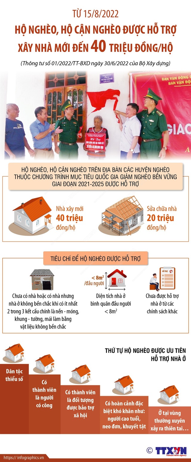 Từ 15/8/2022: Hộ nghèo, hộ cận nghèo được hỗ trợ xây nhà mới đến 40 triệu đồng/hộ - Ảnh 1.