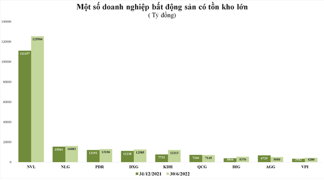 Tồn kho tăng mạnh, doanh nghiệp bất động sản hụt hơi vì thiếu vốn - Ảnh 1.