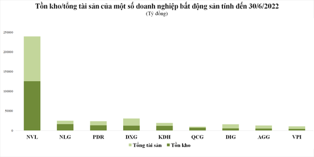 Tồn kho tăng mạnh, doanh nghiệp bất động sản hụt hơi vì thiếu vốn - Ảnh 2.