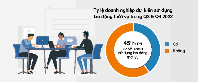 [Infographic] Thị trường lao động Việt Nam nửa cuối năm nhìn từ khảo sát của một tập đoàn tuyển dụng đa quốc gia - Ảnh 7.