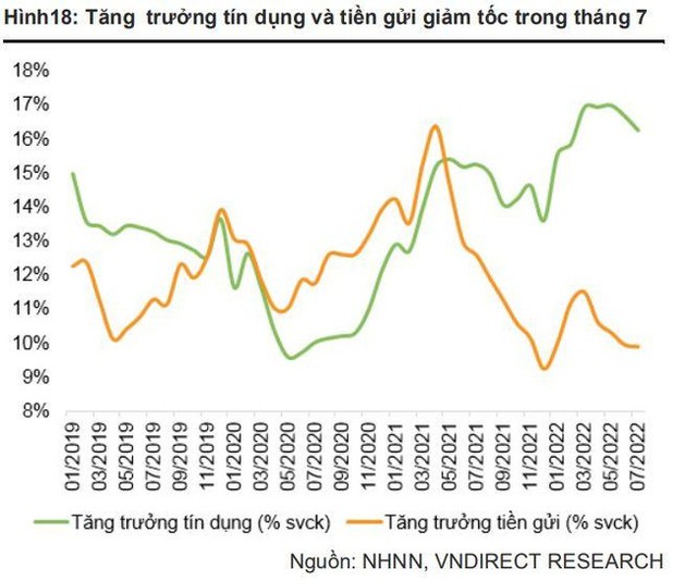 VNDirect: Lạm phát có thể kiểm soát dưới 4%, kỳ vọng NHNN nâng trần tín dụng từ cuối quý 3 - Ảnh 2.