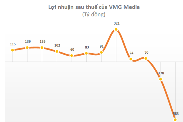 VMG âm vốn chủ sở hữu, kinh doanh ngày càng khó khăn - Ảnh 1.