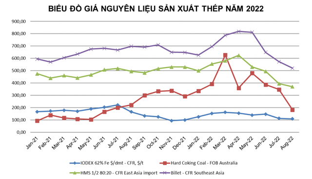 Thị trường thép Việt Nam ghi nhận nhiều biến động trong 7 tháng qua - Ảnh 1.