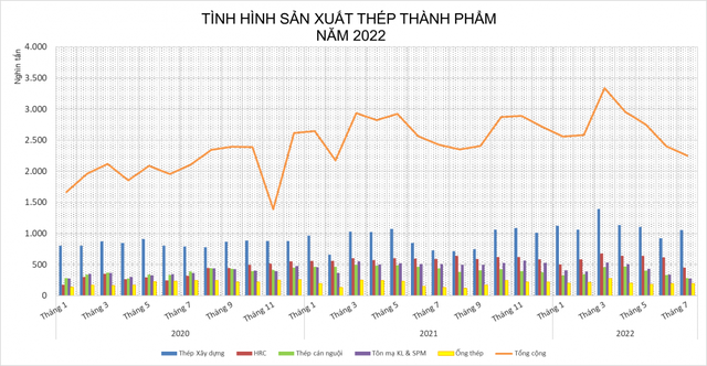 Thị trường thép Việt Nam ghi nhận nhiều biến động trong 7 tháng qua - Ảnh 2.