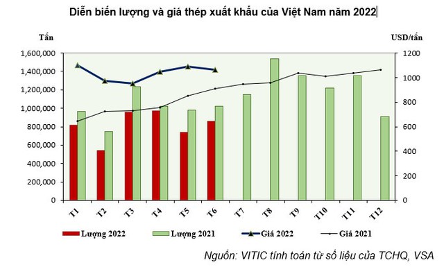 Thị trường thép Việt Nam ghi nhận nhiều biến động trong 7 tháng qua - Ảnh 3.