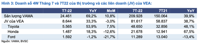 Triển vọng tươi sáng cho ngành ô tô trong nửa cuối năm 2022, lượng tiêu thụ sẽ tăng mạnh bất chấp mùa thấp điểm quý 3 - Ảnh 1.