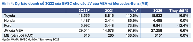 Triển vọng tươi sáng cho ngành ô tô trong nửa cuối năm 2022, lượng tiêu thụ sẽ tăng mạnh bất chấp mùa thấp điểm quý 3 - Ảnh 2.