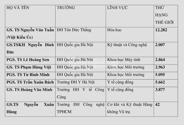 Những nhà khoa học nào của Việt Nam được gọi tên trong bảng xếp hạng thế giới? - Ảnh 1.