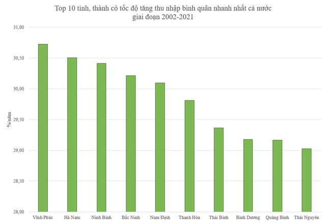 Top 10 tỉnh, thành có tốc độ tăng thu nhập bình quân nhanh nhất cả nước trong gần 20 năm qua - Ảnh 1.